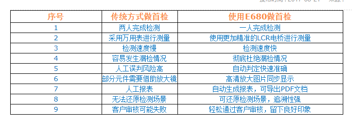 使用SMT智能首件檢測(cè)儀做首檢與傳統(tǒng)方式有何區(qū)別？